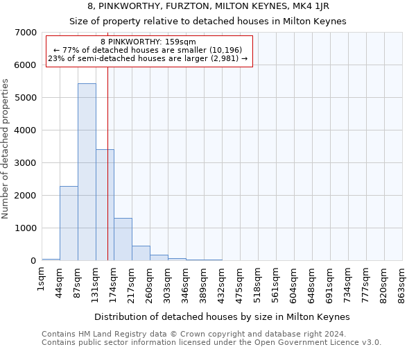 8, PINKWORTHY, FURZTON, MILTON KEYNES, MK4 1JR: Size of property relative to detached houses in Milton Keynes