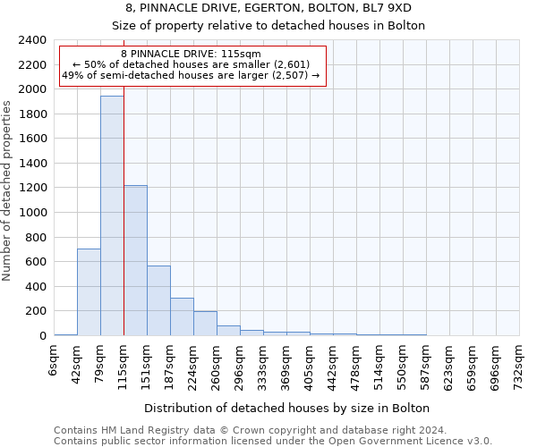 8, PINNACLE DRIVE, EGERTON, BOLTON, BL7 9XD: Size of property relative to detached houses in Bolton