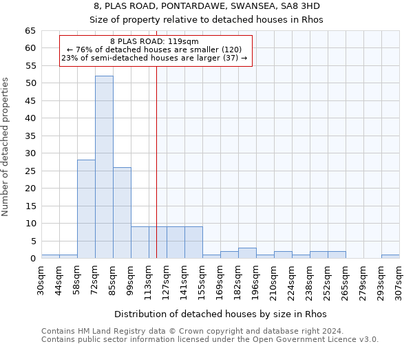 8, PLAS ROAD, PONTARDAWE, SWANSEA, SA8 3HD: Size of property relative to detached houses in Rhos