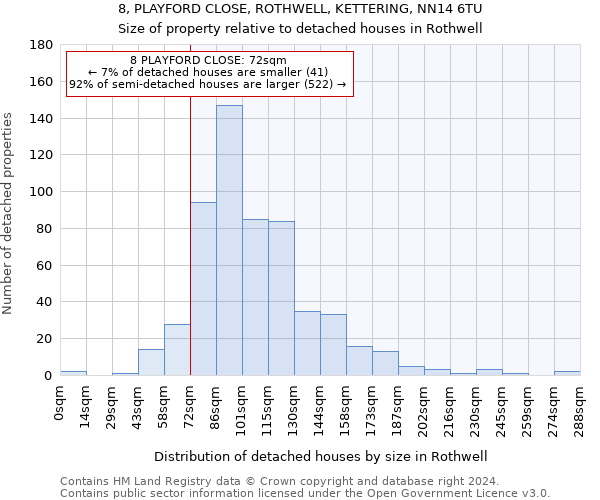 8, PLAYFORD CLOSE, ROTHWELL, KETTERING, NN14 6TU: Size of property relative to detached houses in Rothwell