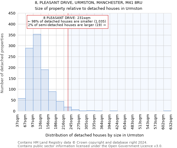 8, PLEASANT DRIVE, URMSTON, MANCHESTER, M41 8RU: Size of property relative to detached houses in Urmston