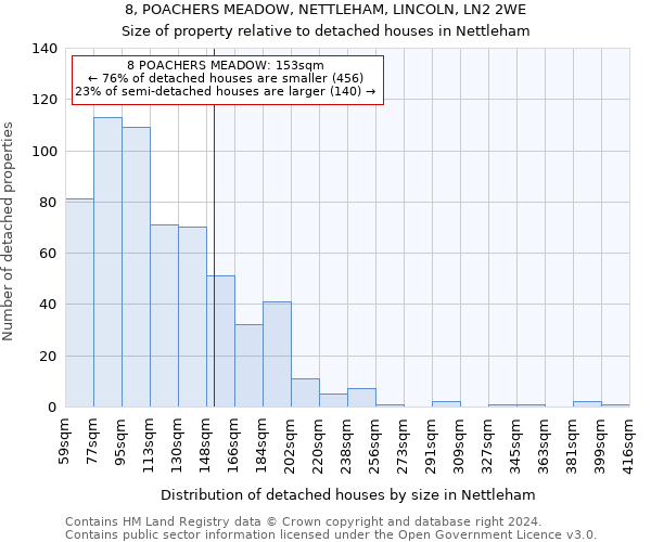 8, POACHERS MEADOW, NETTLEHAM, LINCOLN, LN2 2WE: Size of property relative to detached houses in Nettleham