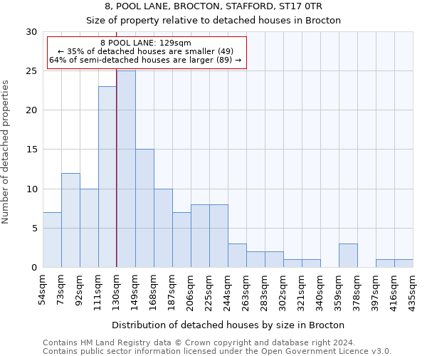 8, POOL LANE, BROCTON, STAFFORD, ST17 0TR: Size of property relative to detached houses in Brocton