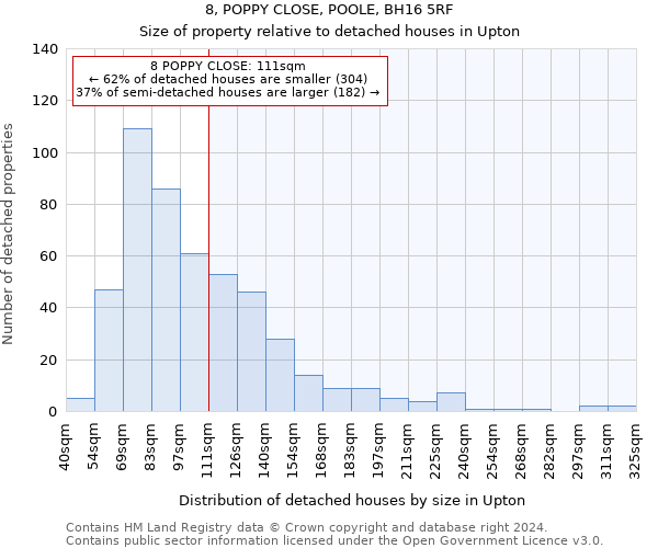 8, POPPY CLOSE, POOLE, BH16 5RF: Size of property relative to detached houses in Upton