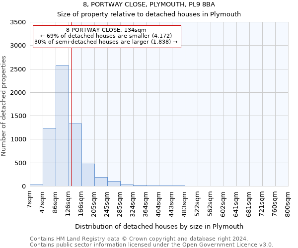 8, PORTWAY CLOSE, PLYMOUTH, PL9 8BA: Size of property relative to detached houses in Plymouth