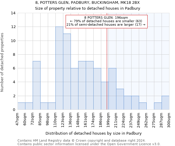 8, POTTERS GLEN, PADBURY, BUCKINGHAM, MK18 2BX: Size of property relative to detached houses in Padbury