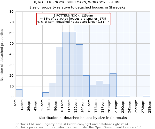 8, POTTERS NOOK, SHIREOAKS, WORKSOP, S81 8NF: Size of property relative to detached houses in Shireoaks