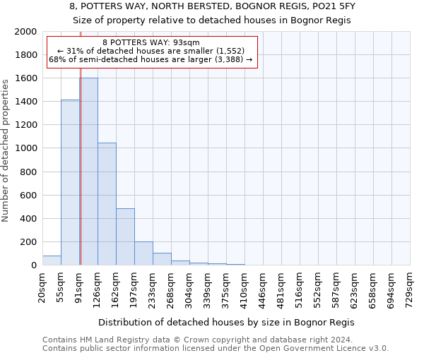 8, POTTERS WAY, NORTH BERSTED, BOGNOR REGIS, PO21 5FY: Size of property relative to detached houses in Bognor Regis