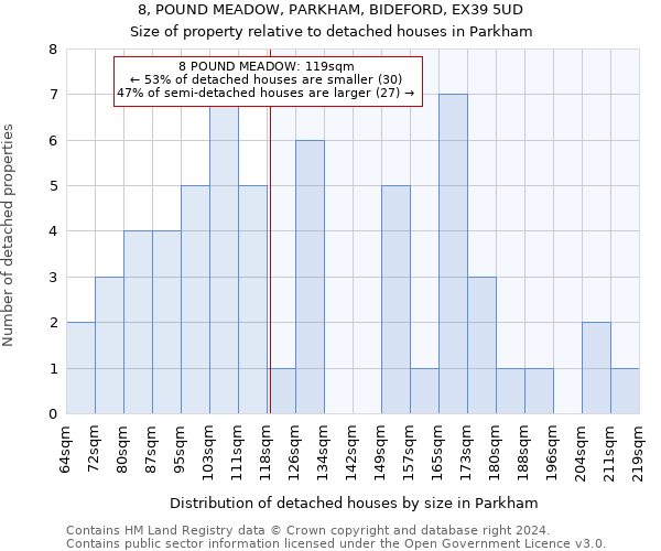 8, POUND MEADOW, PARKHAM, BIDEFORD, EX39 5UD: Size of property relative to detached houses in Parkham