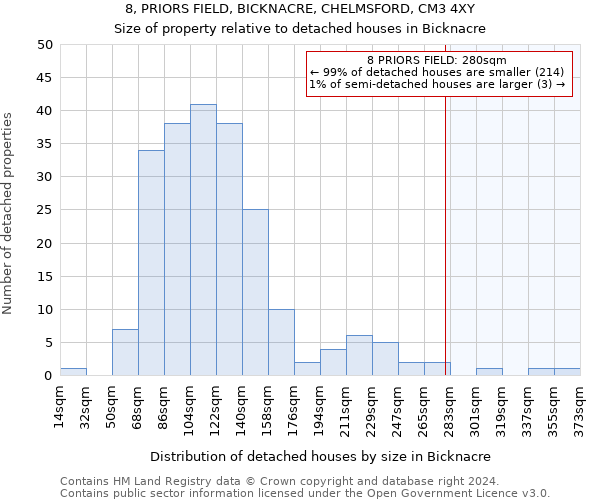 8, PRIORS FIELD, BICKNACRE, CHELMSFORD, CM3 4XY: Size of property relative to detached houses in Bicknacre