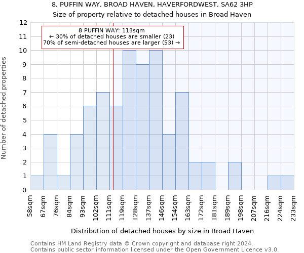 8, PUFFIN WAY, BROAD HAVEN, HAVERFORDWEST, SA62 3HP: Size of property relative to detached houses in Broad Haven