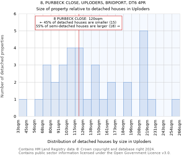 8, PURBECK CLOSE, UPLODERS, BRIDPORT, DT6 4PR: Size of property relative to detached houses in Uploders