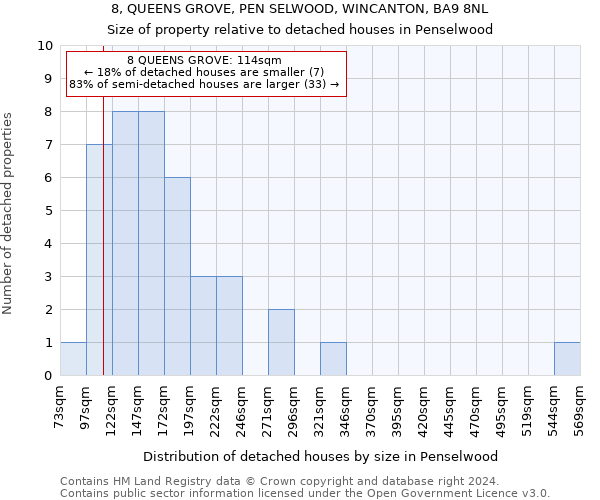 8, QUEENS GROVE, PEN SELWOOD, WINCANTON, BA9 8NL: Size of property relative to detached houses in Penselwood