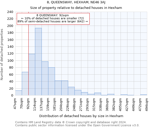 8, QUEENSWAY, HEXHAM, NE46 3AJ: Size of property relative to detached houses in Hexham