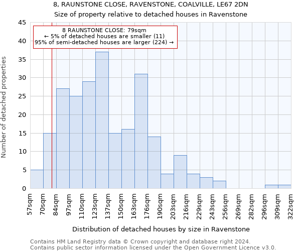 8, RAUNSTONE CLOSE, RAVENSTONE, COALVILLE, LE67 2DN: Size of property relative to detached houses in Ravenstone