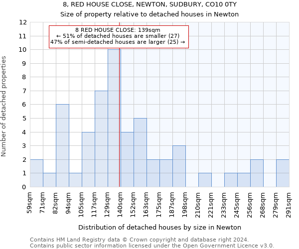 8, RED HOUSE CLOSE, NEWTON, SUDBURY, CO10 0TY: Size of property relative to detached houses in Newton