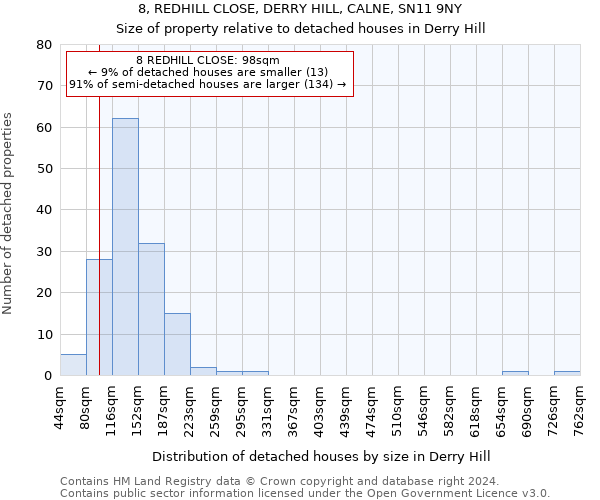 8, REDHILL CLOSE, DERRY HILL, CALNE, SN11 9NY: Size of property relative to detached houses in Derry Hill