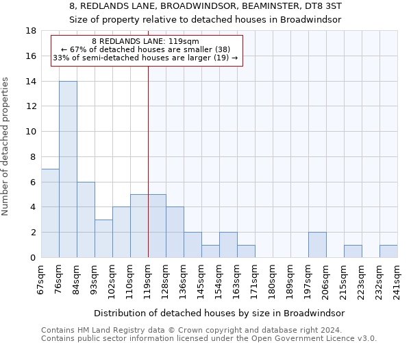 8, REDLANDS LANE, BROADWINDSOR, BEAMINSTER, DT8 3ST: Size of property relative to detached houses in Broadwindsor