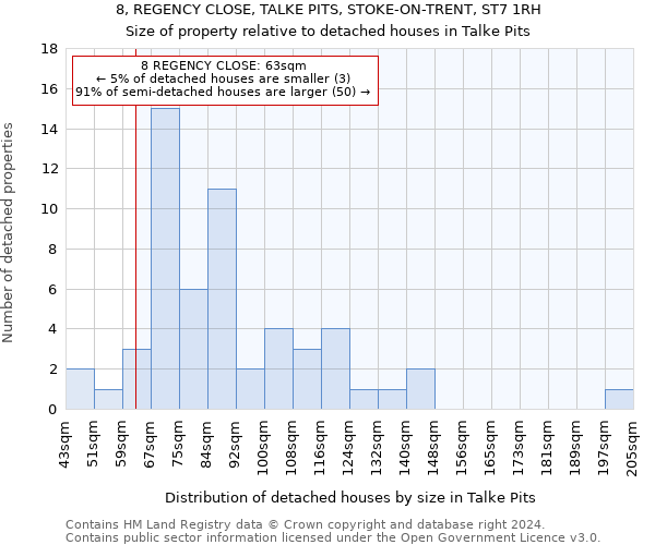 8, REGENCY CLOSE, TALKE PITS, STOKE-ON-TRENT, ST7 1RH: Size of property relative to detached houses in Talke Pits