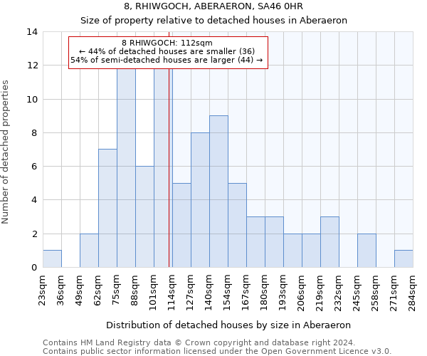 8, RHIWGOCH, ABERAERON, SA46 0HR: Size of property relative to detached houses in Aberaeron