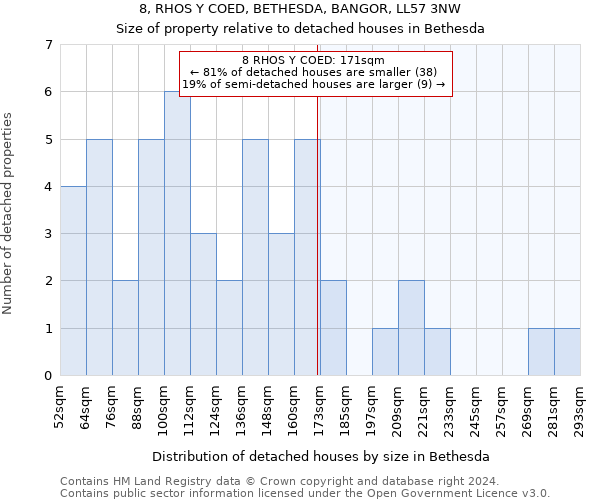 8, RHOS Y COED, BETHESDA, BANGOR, LL57 3NW: Size of property relative to detached houses in Bethesda