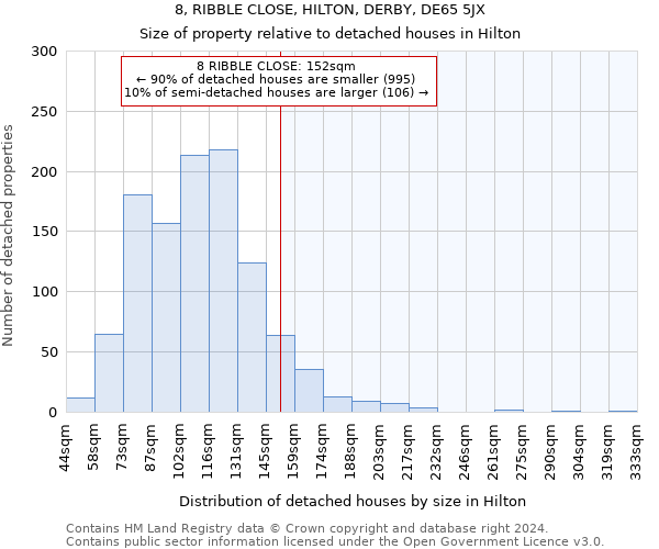 8, RIBBLE CLOSE, HILTON, DERBY, DE65 5JX: Size of property relative to detached houses in Hilton