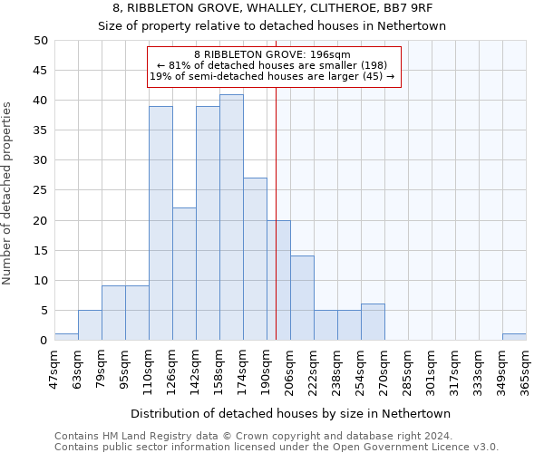 8, RIBBLETON GROVE, WHALLEY, CLITHEROE, BB7 9RF: Size of property relative to detached houses in Nethertown