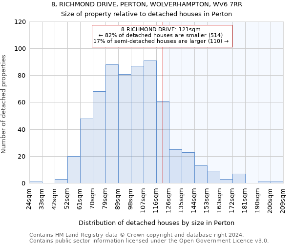 8, RICHMOND DRIVE, PERTON, WOLVERHAMPTON, WV6 7RR: Size of property relative to detached houses in Perton