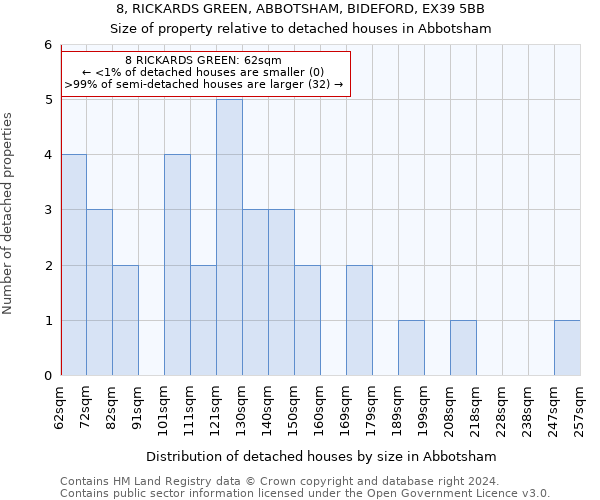 8, RICKARDS GREEN, ABBOTSHAM, BIDEFORD, EX39 5BB: Size of property relative to detached houses in Abbotsham