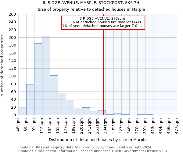 8, RIDGE AVENUE, MARPLE, STOCKPORT, SK6 7HJ: Size of property relative to detached houses in Marple