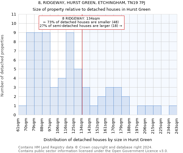 8, RIDGEWAY, HURST GREEN, ETCHINGHAM, TN19 7PJ: Size of property relative to detached houses in Hurst Green