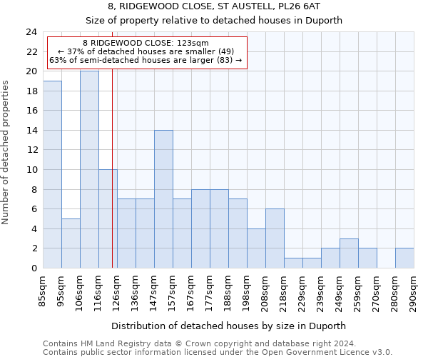 8, RIDGEWOOD CLOSE, ST AUSTELL, PL26 6AT: Size of property relative to detached houses in Duporth