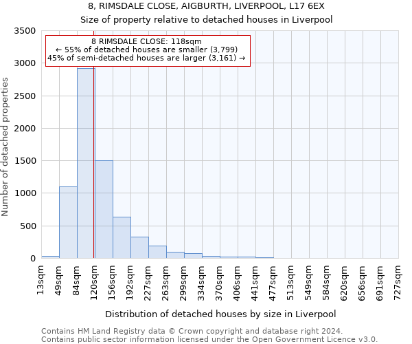 8, RIMSDALE CLOSE, AIGBURTH, LIVERPOOL, L17 6EX: Size of property relative to detached houses in Liverpool