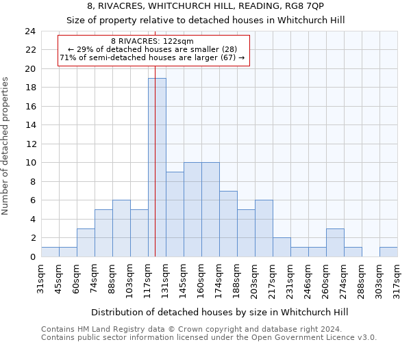 8, RIVACRES, WHITCHURCH HILL, READING, RG8 7QP: Size of property relative to detached houses in Whitchurch Hill