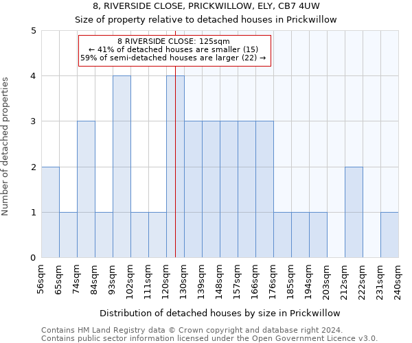 8, RIVERSIDE CLOSE, PRICKWILLOW, ELY, CB7 4UW: Size of property relative to detached houses in Prickwillow