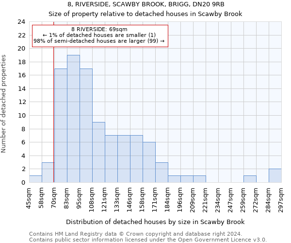 8, RIVERSIDE, SCAWBY BROOK, BRIGG, DN20 9RB: Size of property relative to detached houses in Scawby Brook