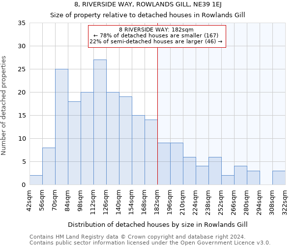 8, RIVERSIDE WAY, ROWLANDS GILL, NE39 1EJ: Size of property relative to detached houses in Rowlands Gill