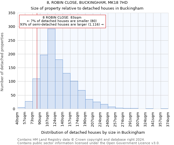 8, ROBIN CLOSE, BUCKINGHAM, MK18 7HD: Size of property relative to detached houses in Buckingham