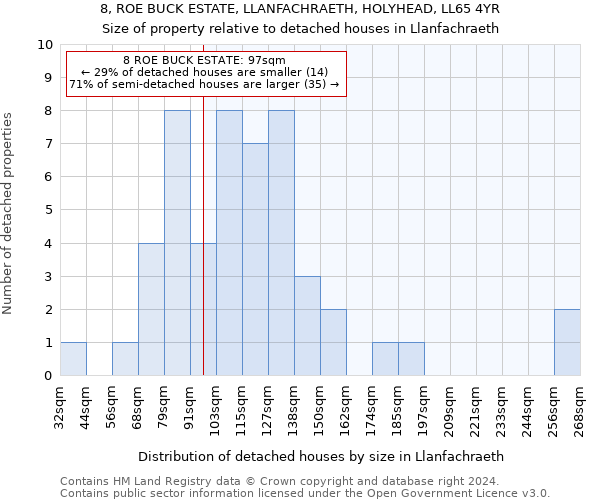 8, ROE BUCK ESTATE, LLANFACHRAETH, HOLYHEAD, LL65 4YR: Size of property relative to detached houses in Llanfachraeth