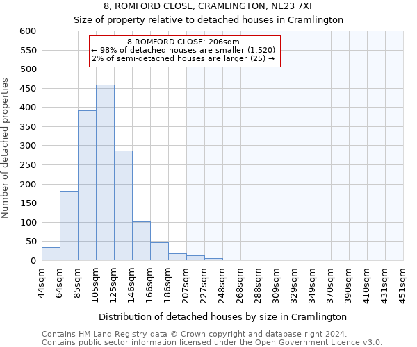 8, ROMFORD CLOSE, CRAMLINGTON, NE23 7XF: Size of property relative to detached houses in Cramlington