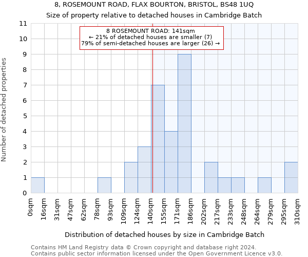 8, ROSEMOUNT ROAD, FLAX BOURTON, BRISTOL, BS48 1UQ: Size of property relative to detached houses in Cambridge Batch