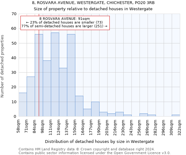 8, ROSVARA AVENUE, WESTERGATE, CHICHESTER, PO20 3RB: Size of property relative to detached houses in Westergate