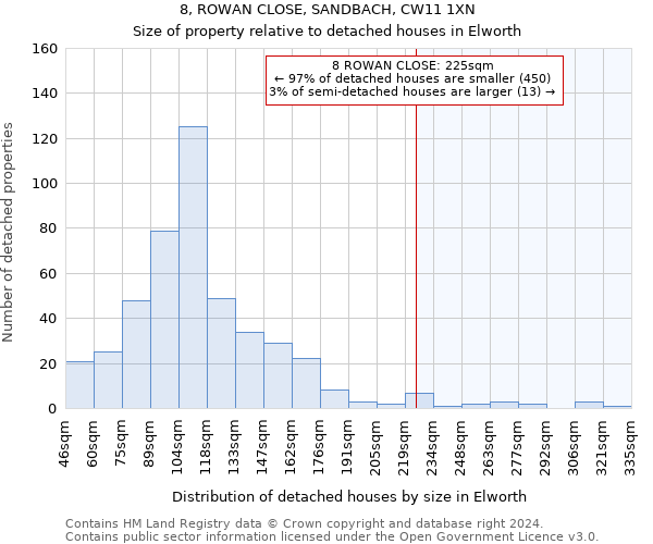 8, ROWAN CLOSE, SANDBACH, CW11 1XN: Size of property relative to detached houses in Elworth