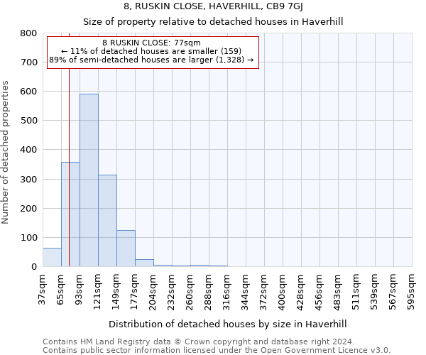 8, RUSKIN CLOSE, HAVERHILL, CB9 7GJ: Size of property relative to detached houses in Haverhill