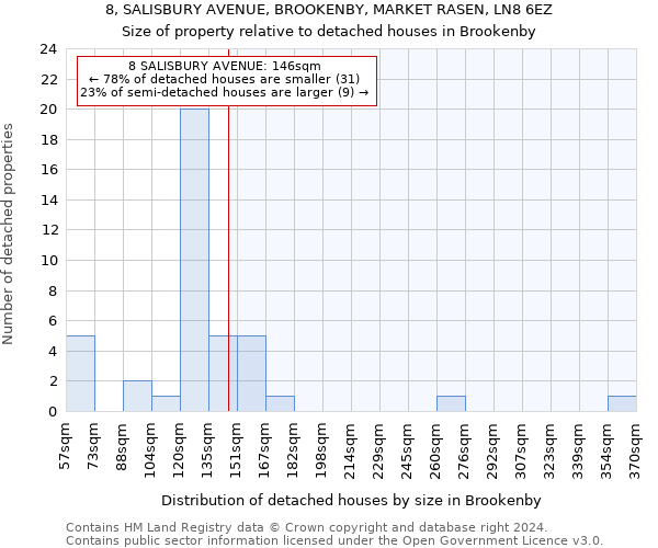 8, SALISBURY AVENUE, BROOKENBY, MARKET RASEN, LN8 6EZ: Size of property relative to detached houses in Brookenby