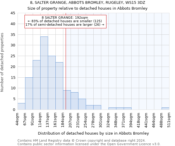 8, SALTER GRANGE, ABBOTS BROMLEY, RUGELEY, WS15 3DZ: Size of property relative to detached houses in Abbots Bromley