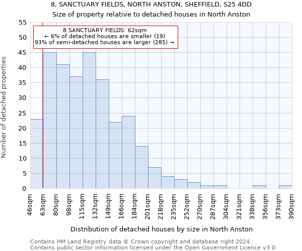 8, SANCTUARY FIELDS, NORTH ANSTON, SHEFFIELD, S25 4DD: Size of property relative to detached houses in North Anston