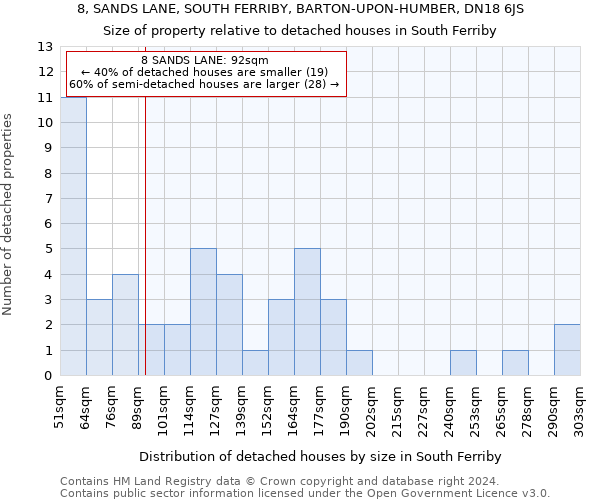 8, SANDS LANE, SOUTH FERRIBY, BARTON-UPON-HUMBER, DN18 6JS: Size of property relative to detached houses in South Ferriby