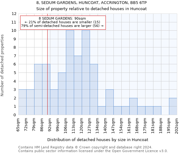 8, SEDUM GARDENS, HUNCOAT, ACCRINGTON, BB5 6TP: Size of property relative to detached houses in Huncoat