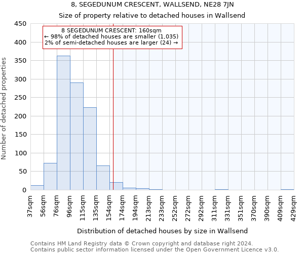 8, SEGEDUNUM CRESCENT, WALLSEND, NE28 7JN: Size of property relative to detached houses in Wallsend